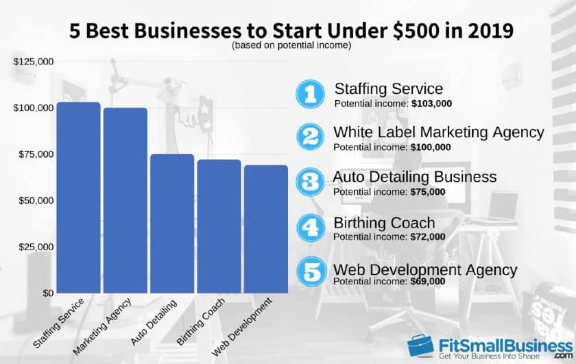 Best Businesses to Start With Less Than 500