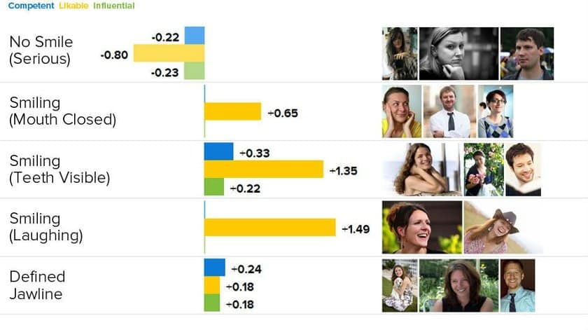 Feedback results on smiling for professional headshots from PhotoFeeler