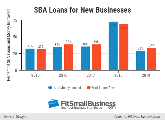 How to Apply for an SBA Loan in 6 Easy Steps