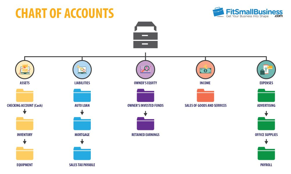 Sample Chart Of Accounts For Bookkeeping Business