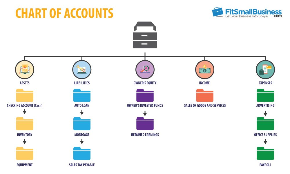 Partnership Equity Chart Of Accounts