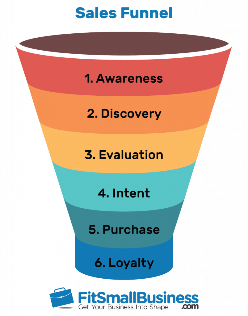 Sales Funnel Examples How To Create One Free Template