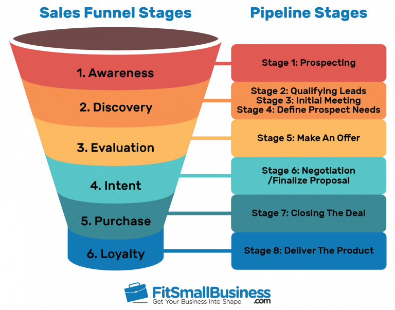Sales Funnel: Examples How to Create One   Free Template