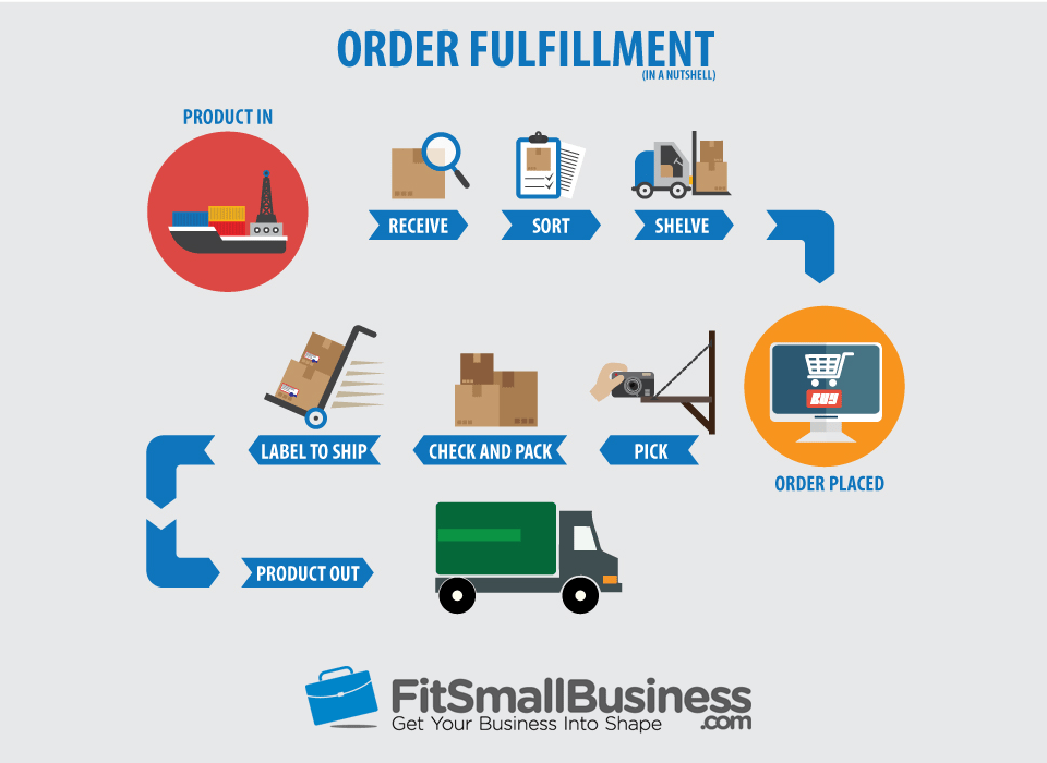  A flowchart illustrating the order fulfillment process in dropshipping, from receiving the order to delivering it to the customer.