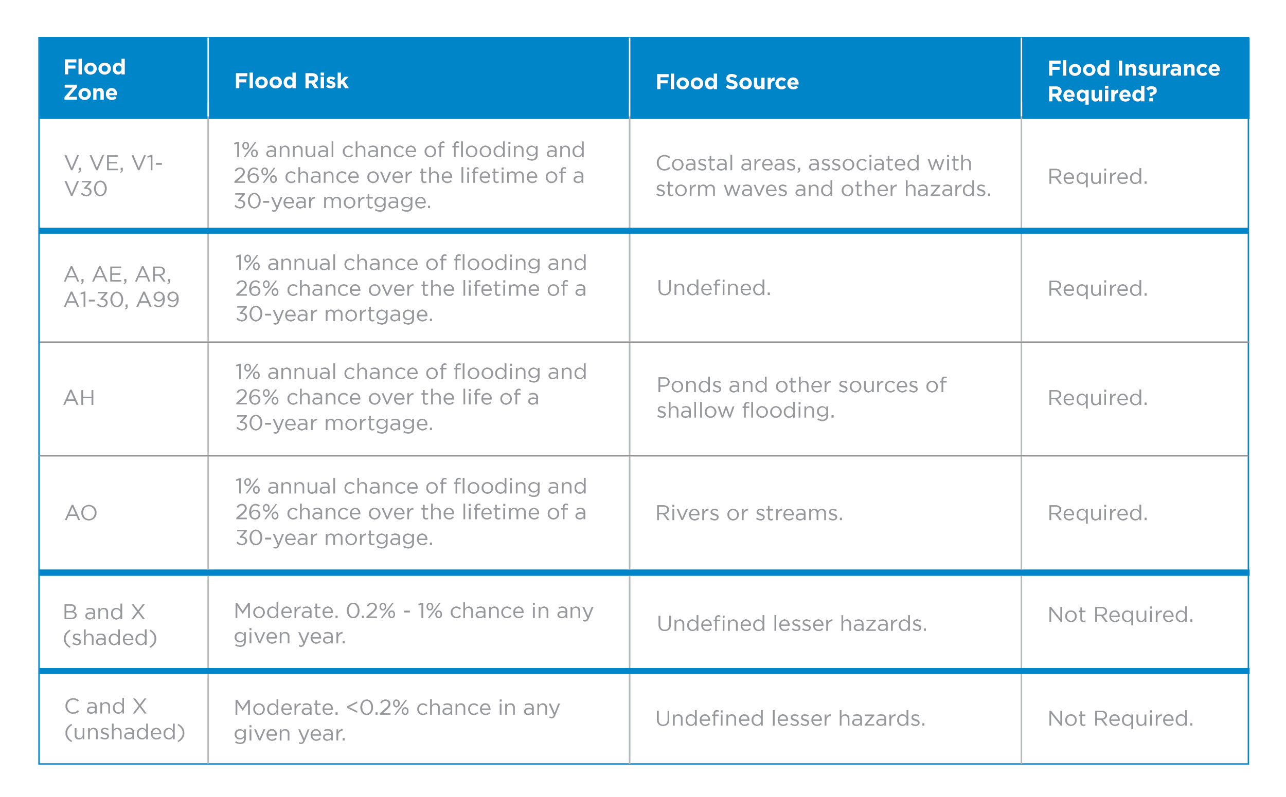 zone ah flood insurance cost