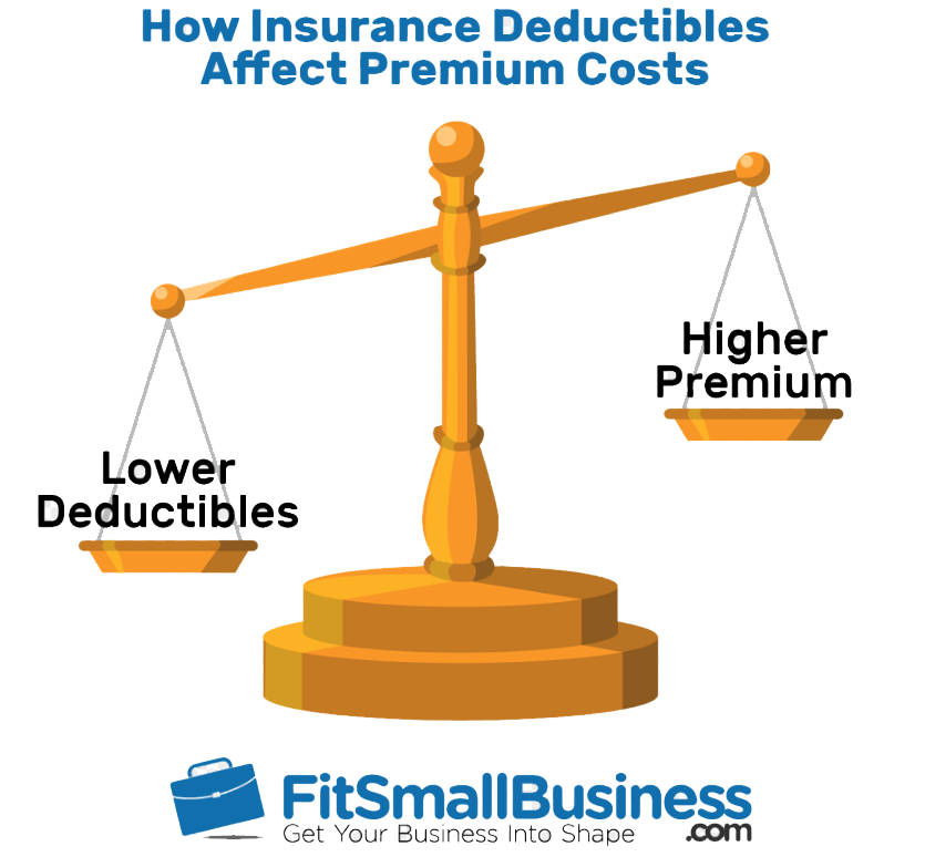 Lower Or Higher Deductible