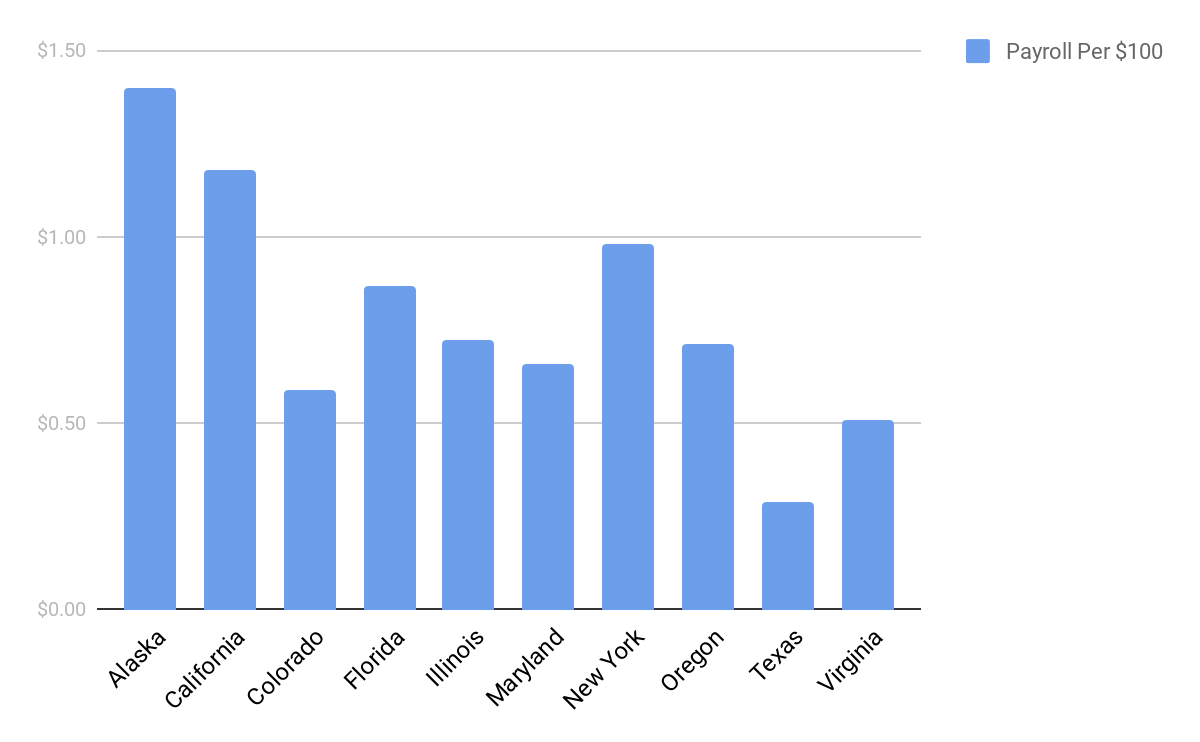 Workers' Compensation Insurance Cost By State 2019