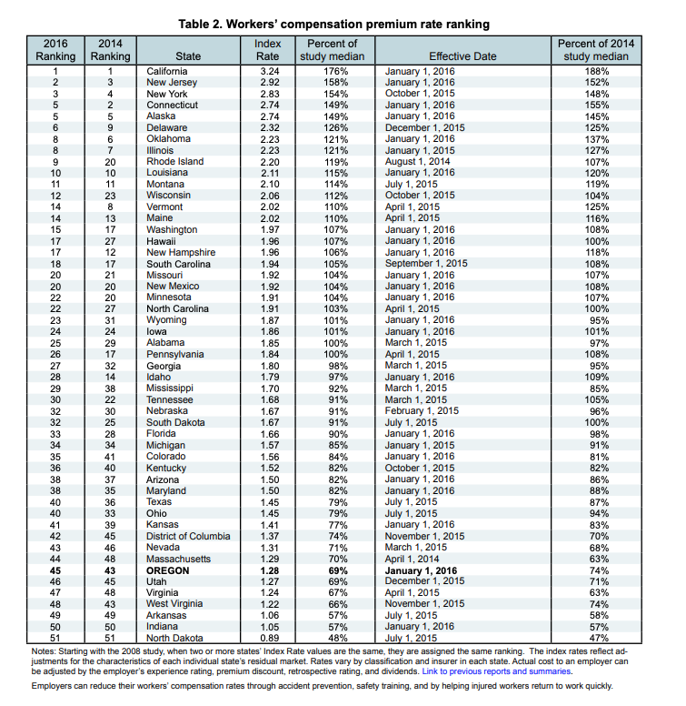 Workers' Compensation Insurance Rates by State: A Comprehensive Guide