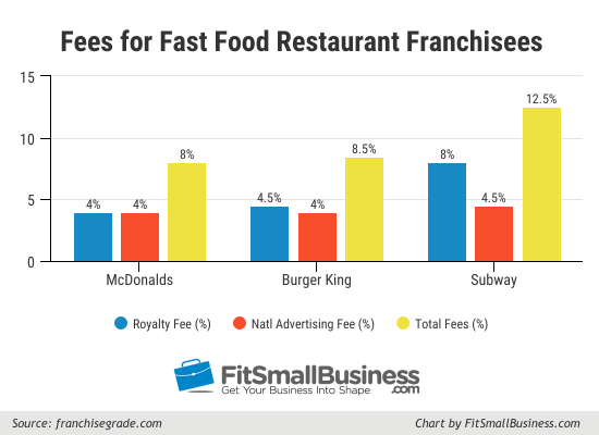 Franchise Comparison Chart