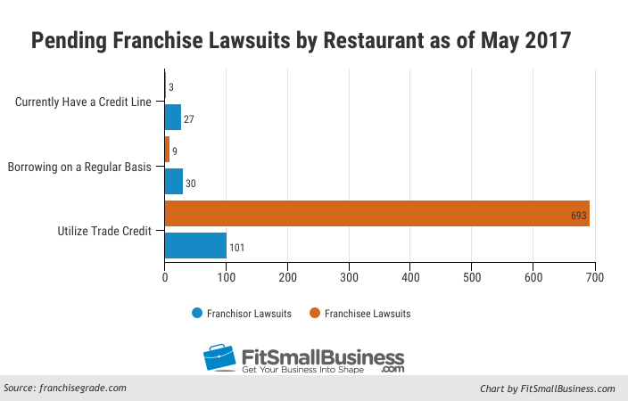 franchise financing