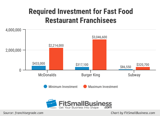 Franchise Comparison Chart