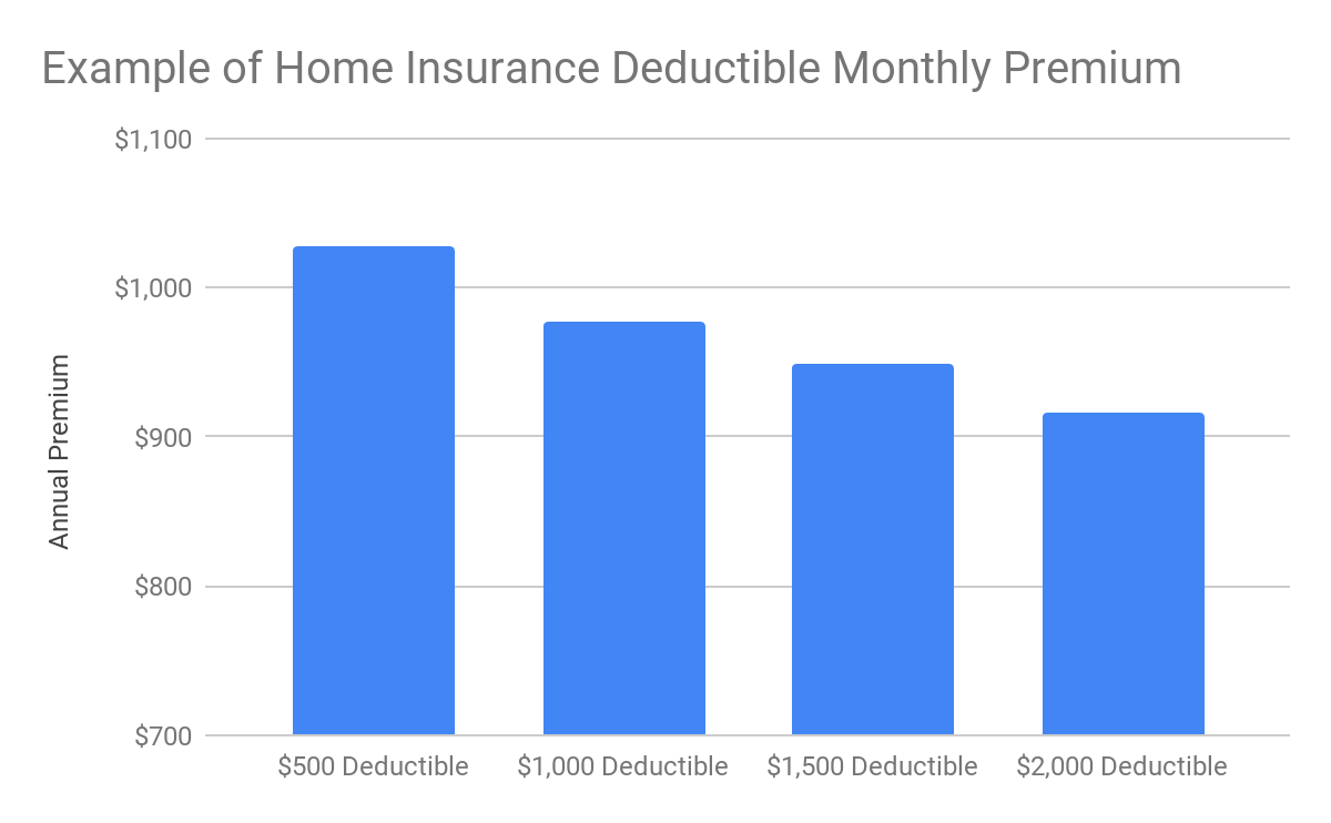 Insurance Deductible: Definition & How They Work