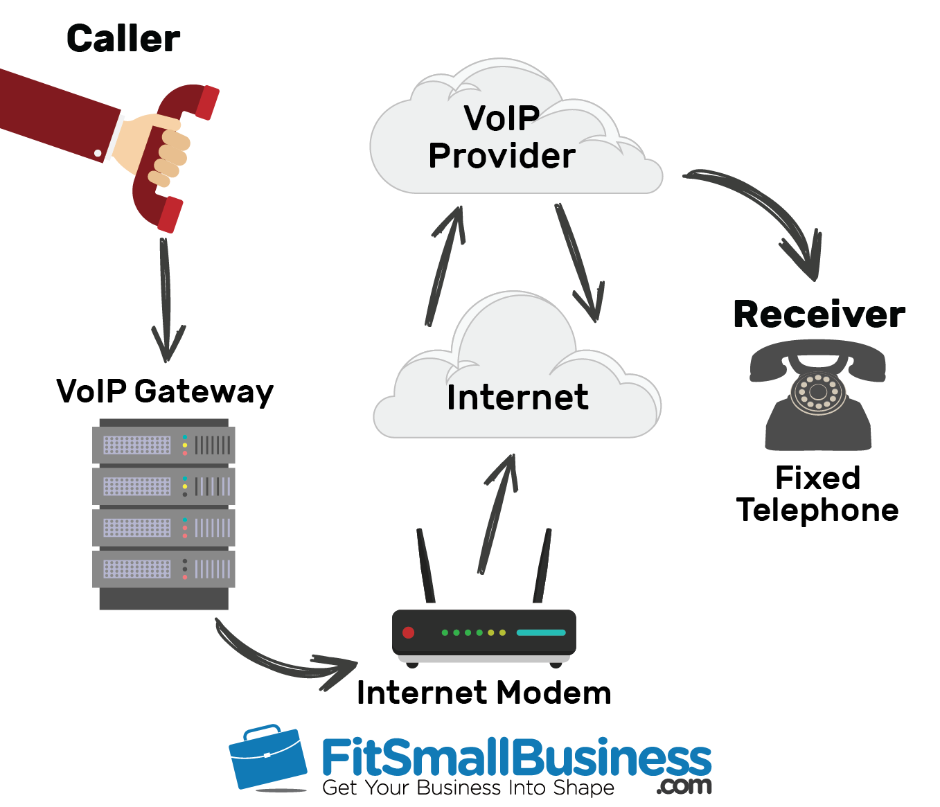 VoIP Gateway Definition, Cost, Features & Providers