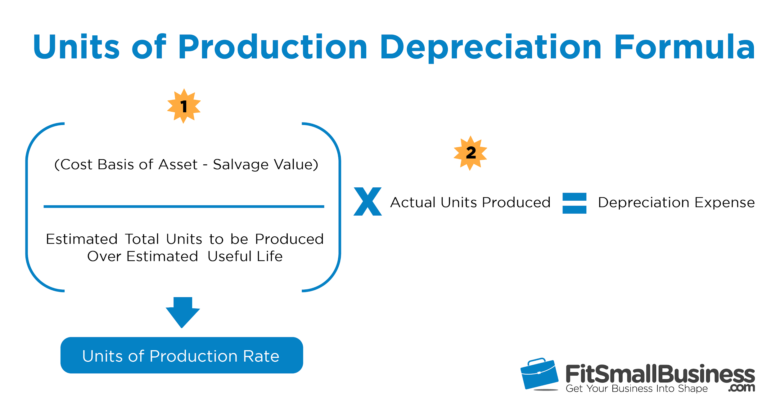 Units Of Production Depreciation How To Calculate And Formula 1683