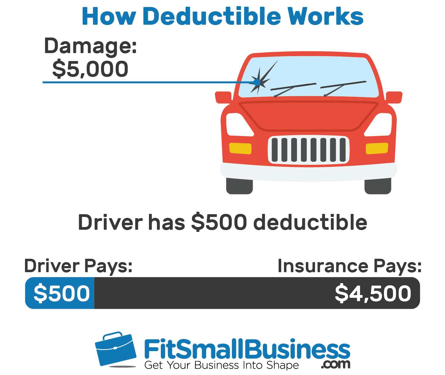 Insurance Deductible: Definition & How They Work