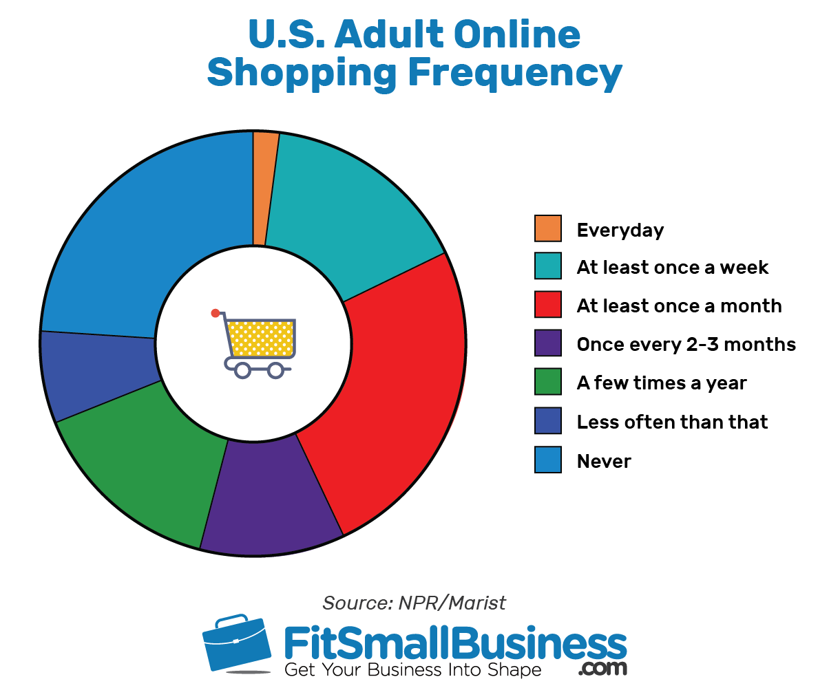 25 Online Shopping Statistics That You Should Know