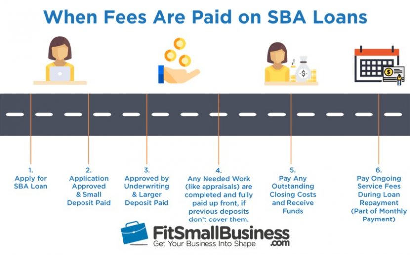 SBA Guarantee Fee & Other SBA Loan Fees
