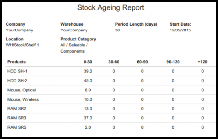 Inventory Aging Report And How To Calculate The Ultimate Guide 0651