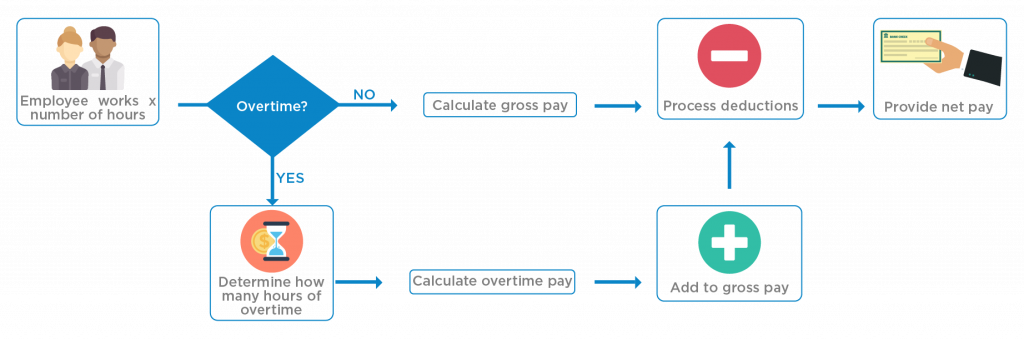 Timesheet Process Flow Chart