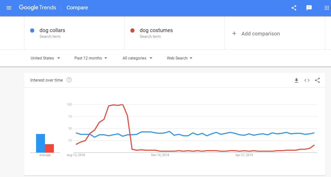 screenshot of google trends' dashboard