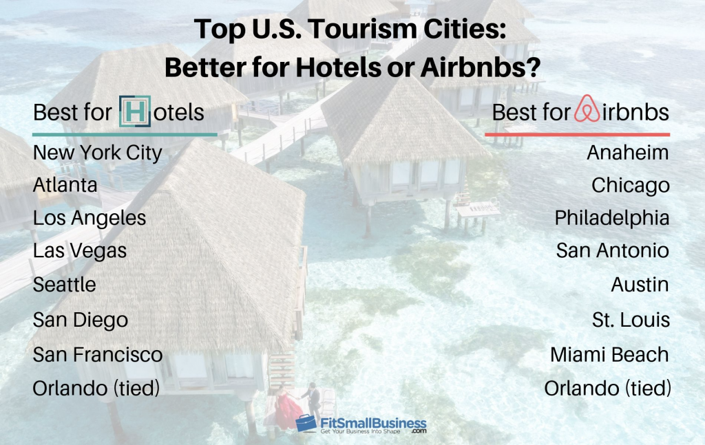 Top U.S. Tourism Cities for hotels and airbnb