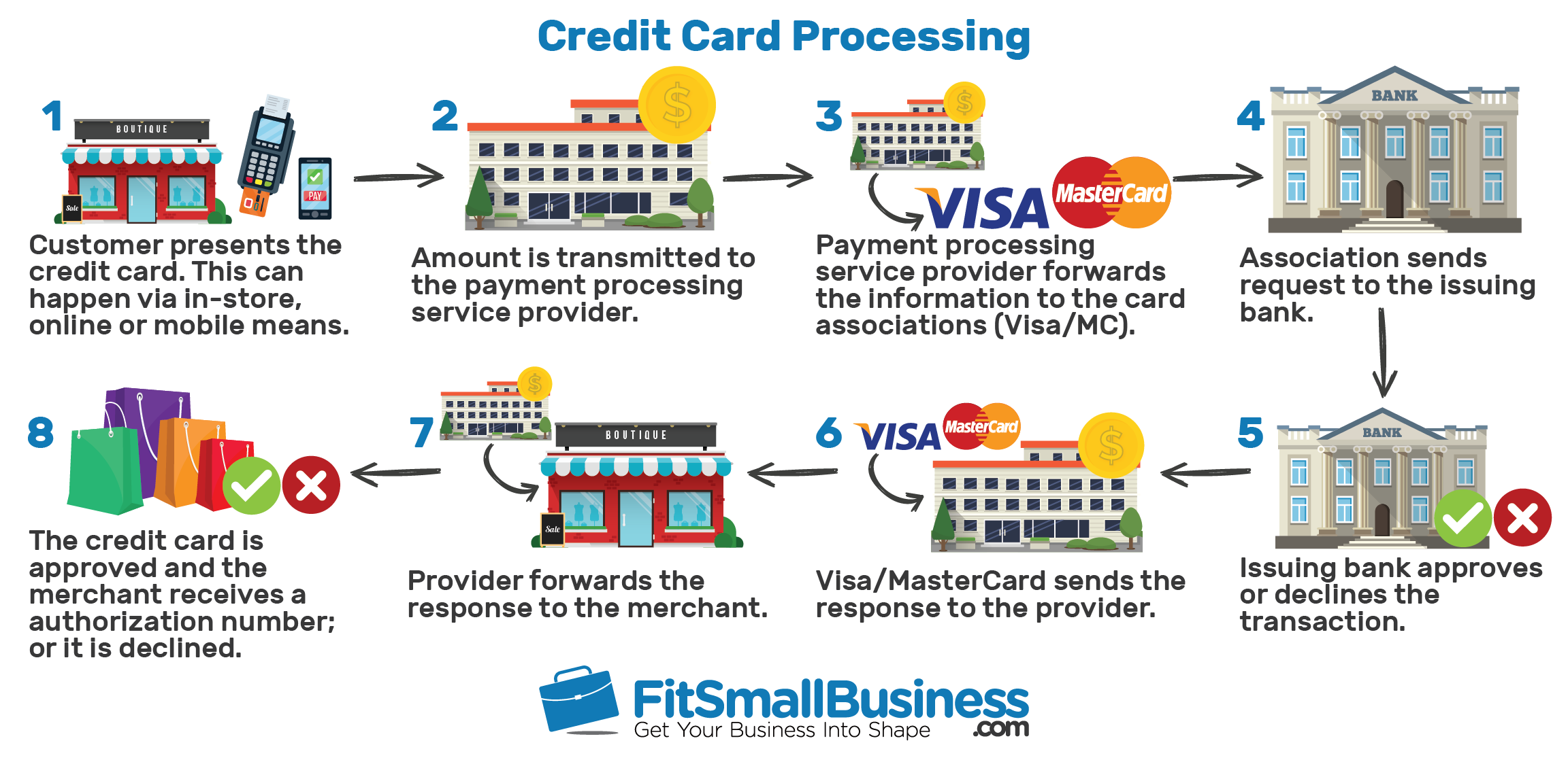 Credit Card Processing Process Flow 5591
