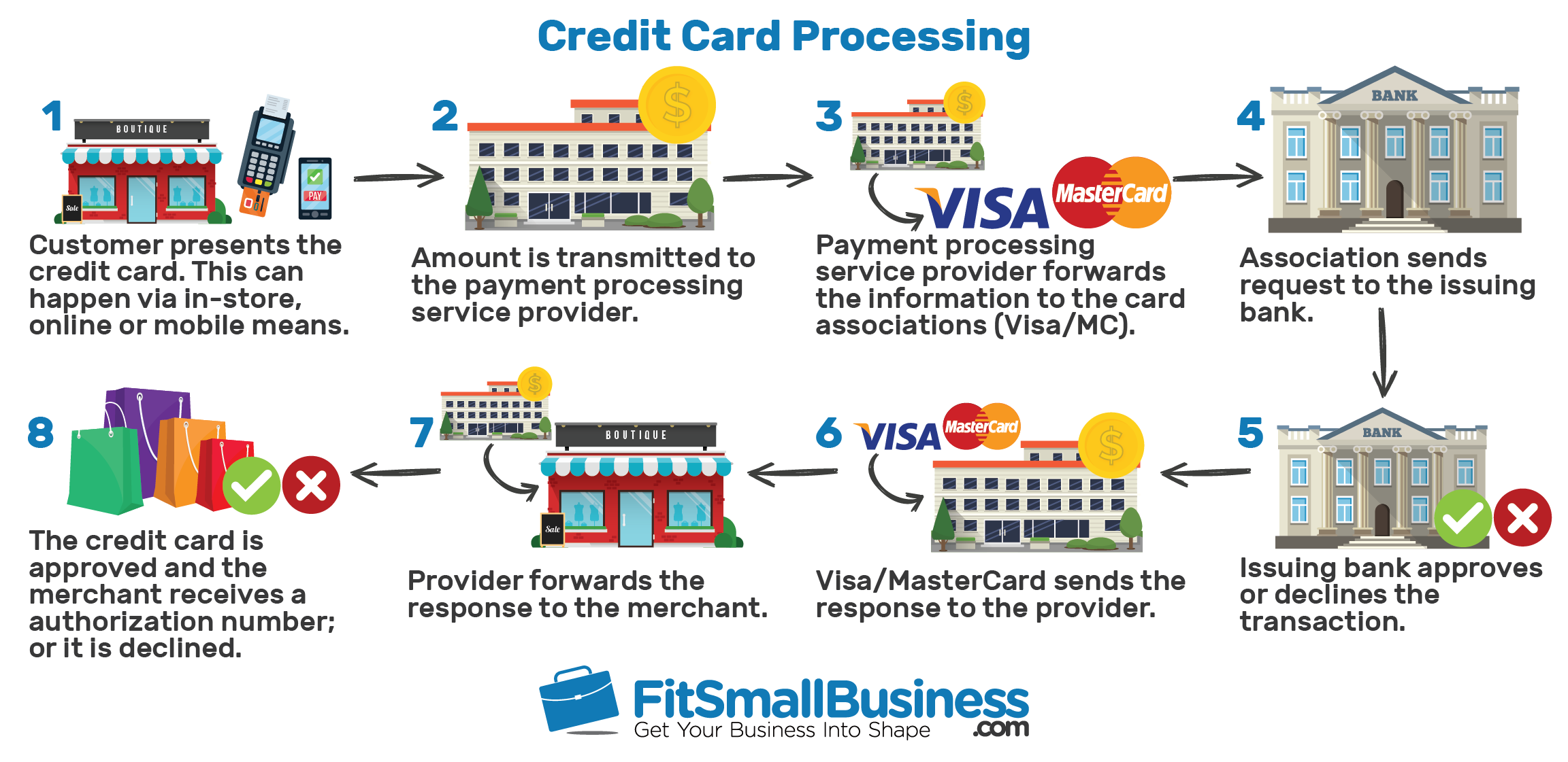 Credit Card Information In Urdu