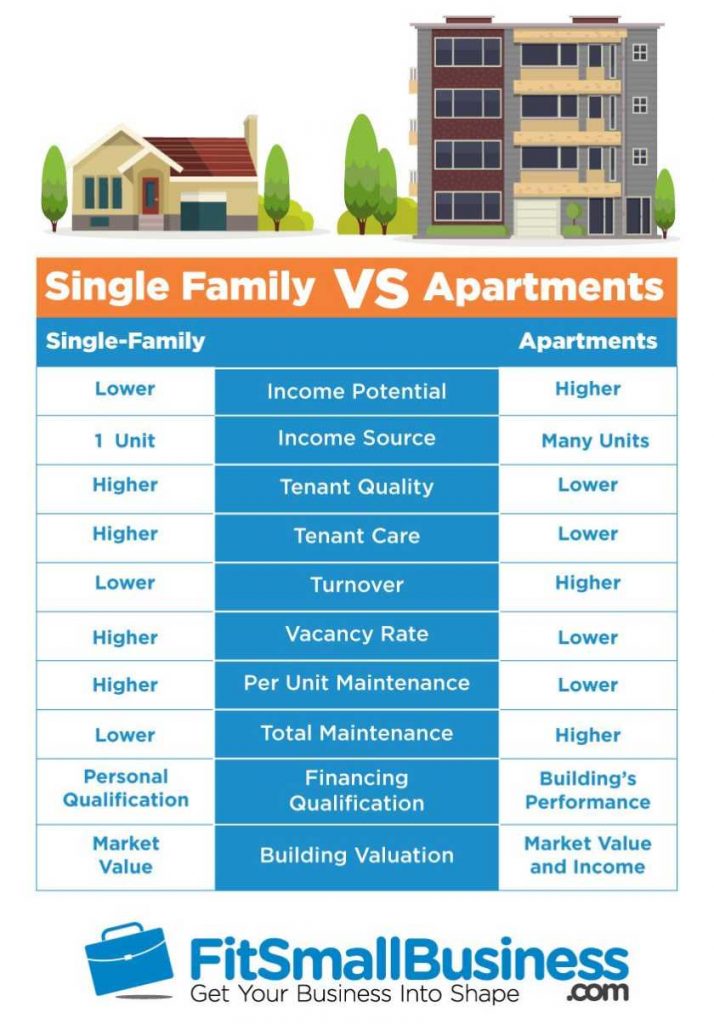 should i buy an apartment complex