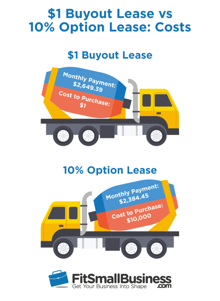 Equipment Leasing Process Flow Chart