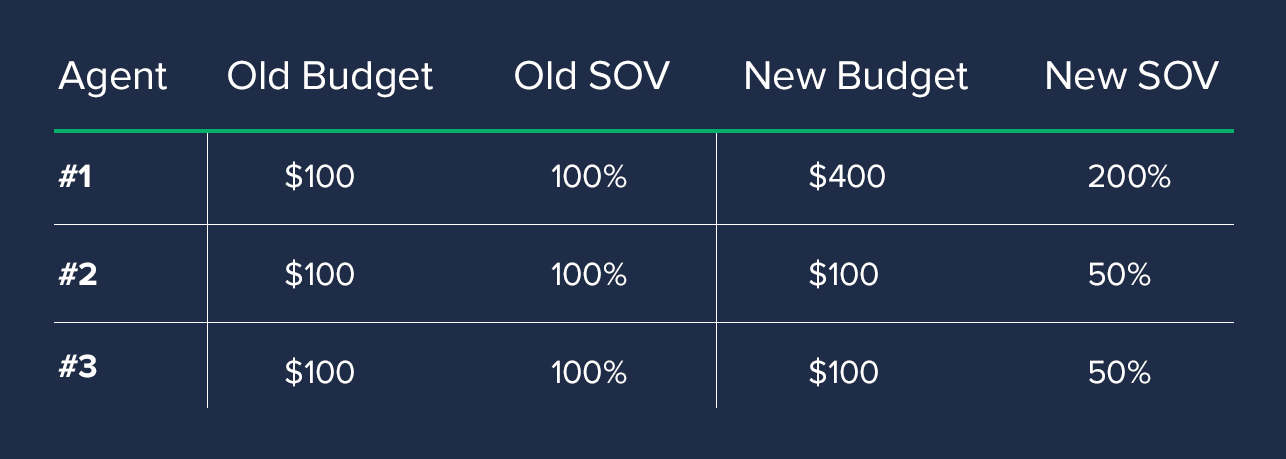 How to Adjust Your Budget to Increase SOV - zillow premier agent