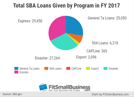 Sba Loan Type Chart
