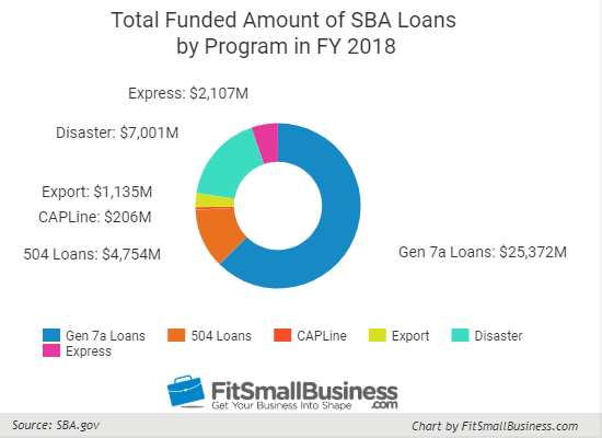 Sba Loan Chart 2019