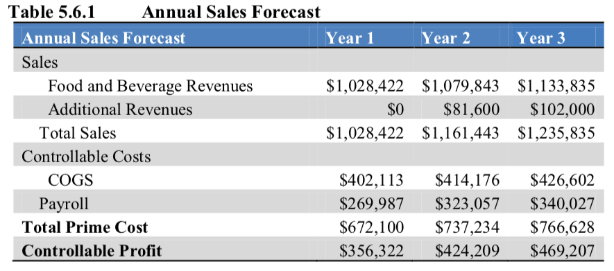 forecast of business plan