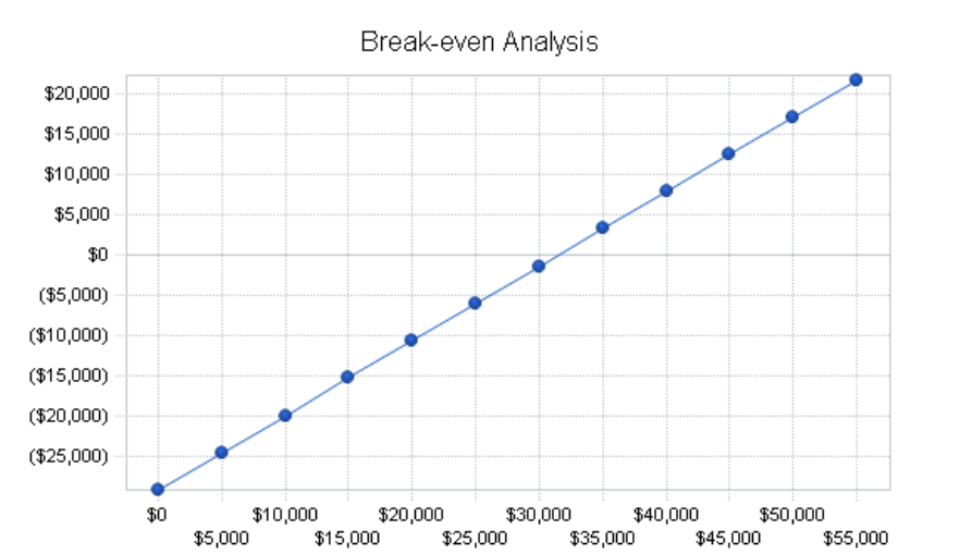 an example of a break-even analysis graph