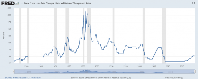 Prime Lending Rate Forecast