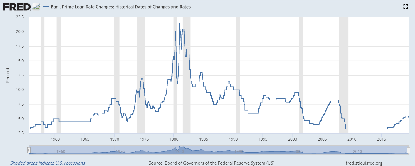 The Prime Rate What It Is Why It Matters