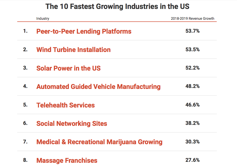 ten fastest growing industries in the united states