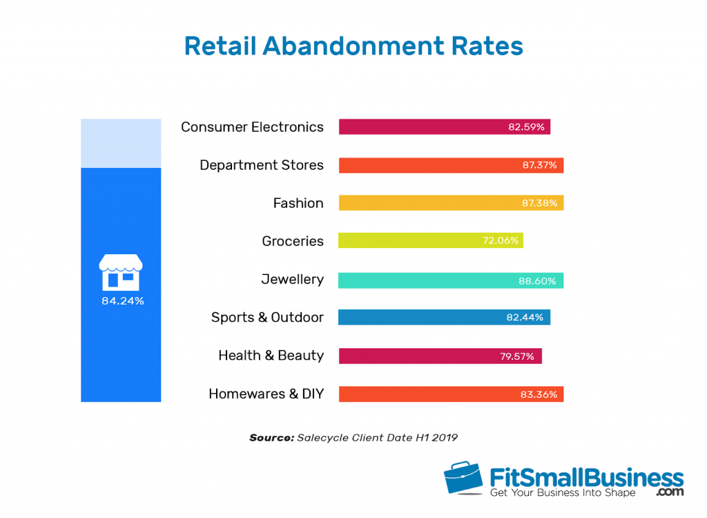 20 Shopping Cart Abandonment Statistics You Should Know