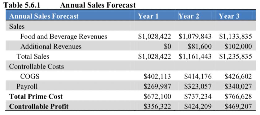 Screenshot of Annual Sales Forecast