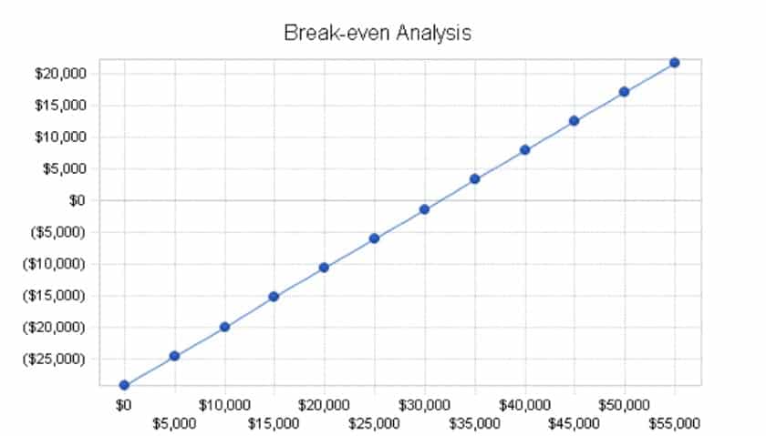Screenshot of Breakeven Analysis
