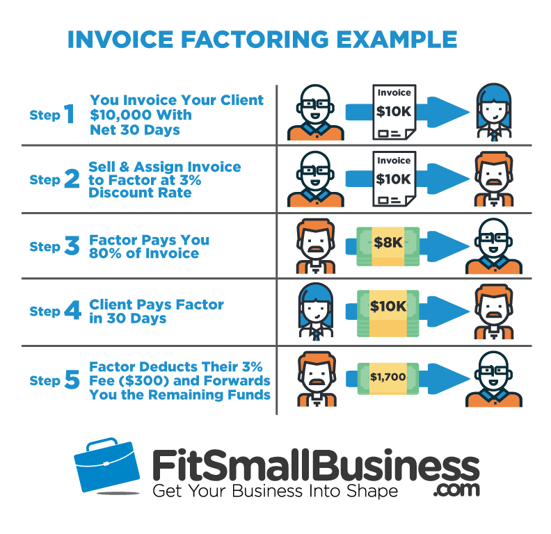 factoring invoices advancements