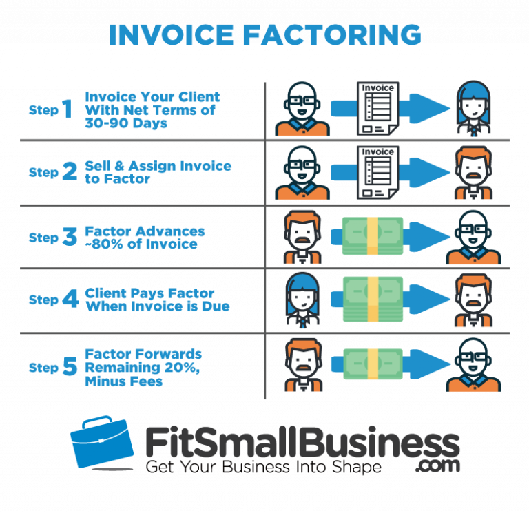 How Invoice Factoring Works