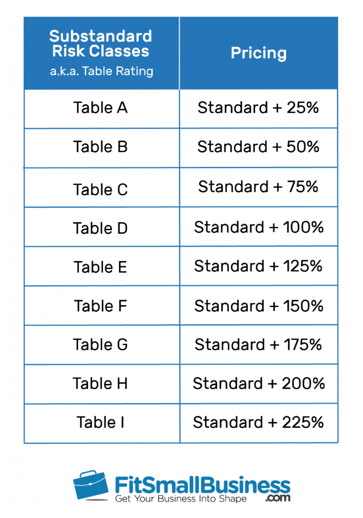 Life Insurance Table Ratings Chart