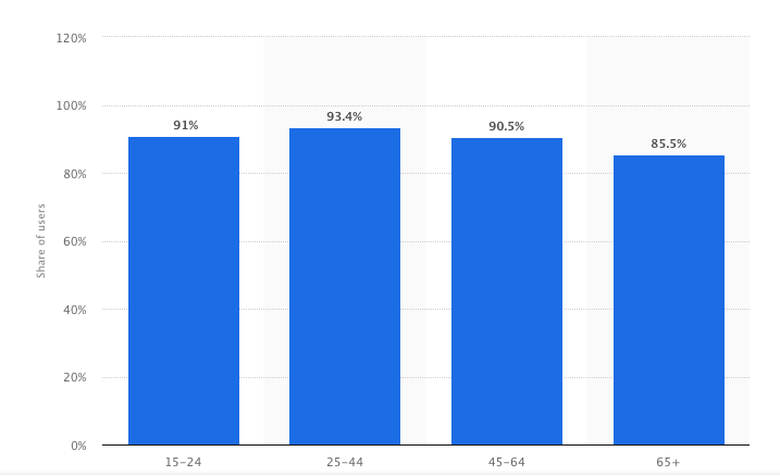 Graphique Statista.com l’utilisation du courrier électronique aux États-Unis selon l’âge