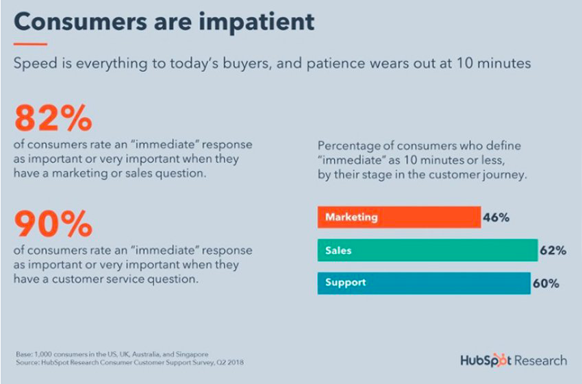 Infographie des statistiques hubspot sur l’engagement des consommateurs