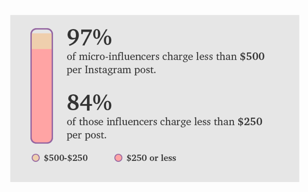 Infographie des prix moyens des campagnes de micro-influenceurs