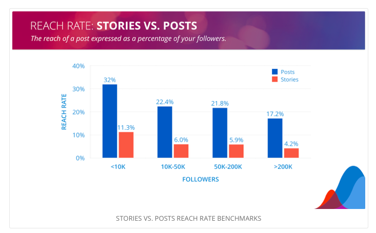 I post di Instagram contro le storie raggiungono le infografiche dei grafici delle statistiche 