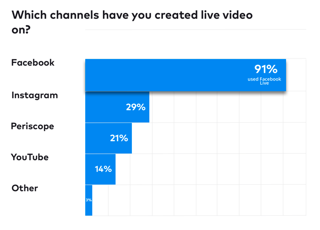 Info-graphique du tableau des statistiques vidéo en direct sur les médias sociaux