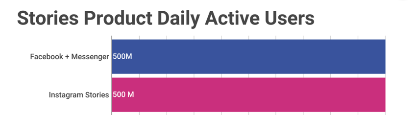 Facebook vs histoires quotidiennes d’utilisateurs graphiques actifs