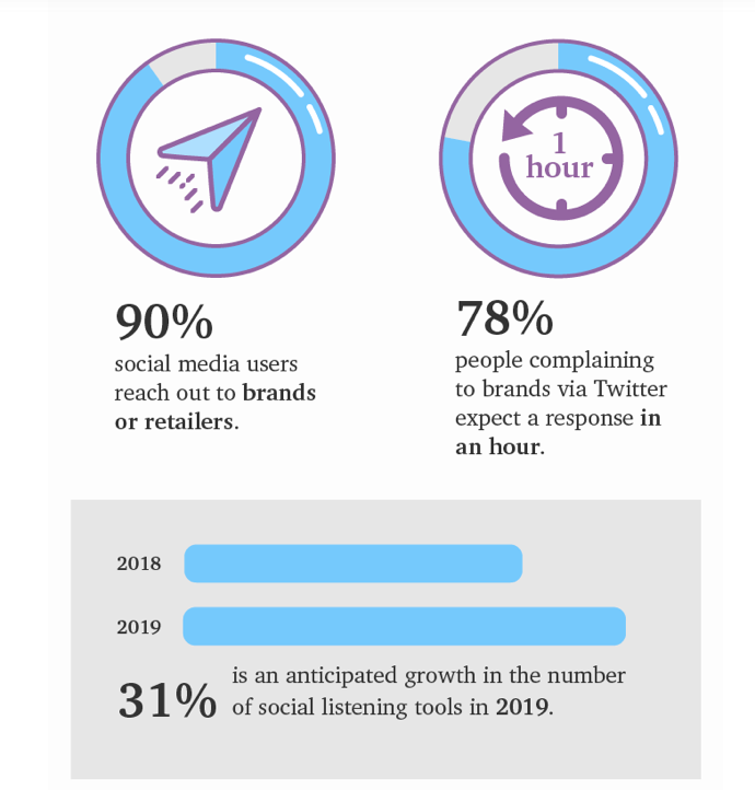 Infografica di ascolto sociale